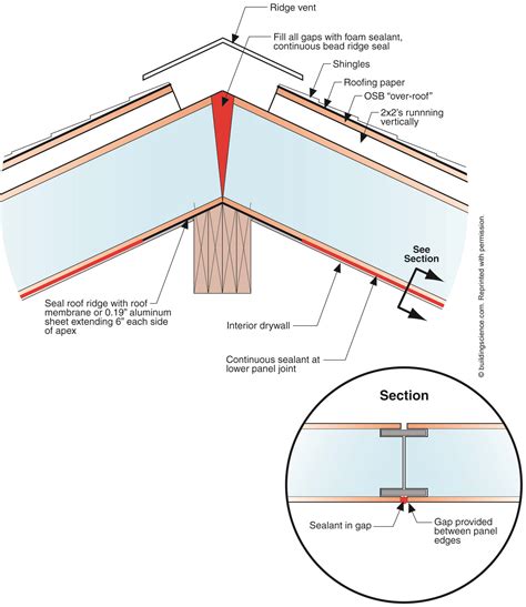 sip house metal roof|installing insulated roof panels.